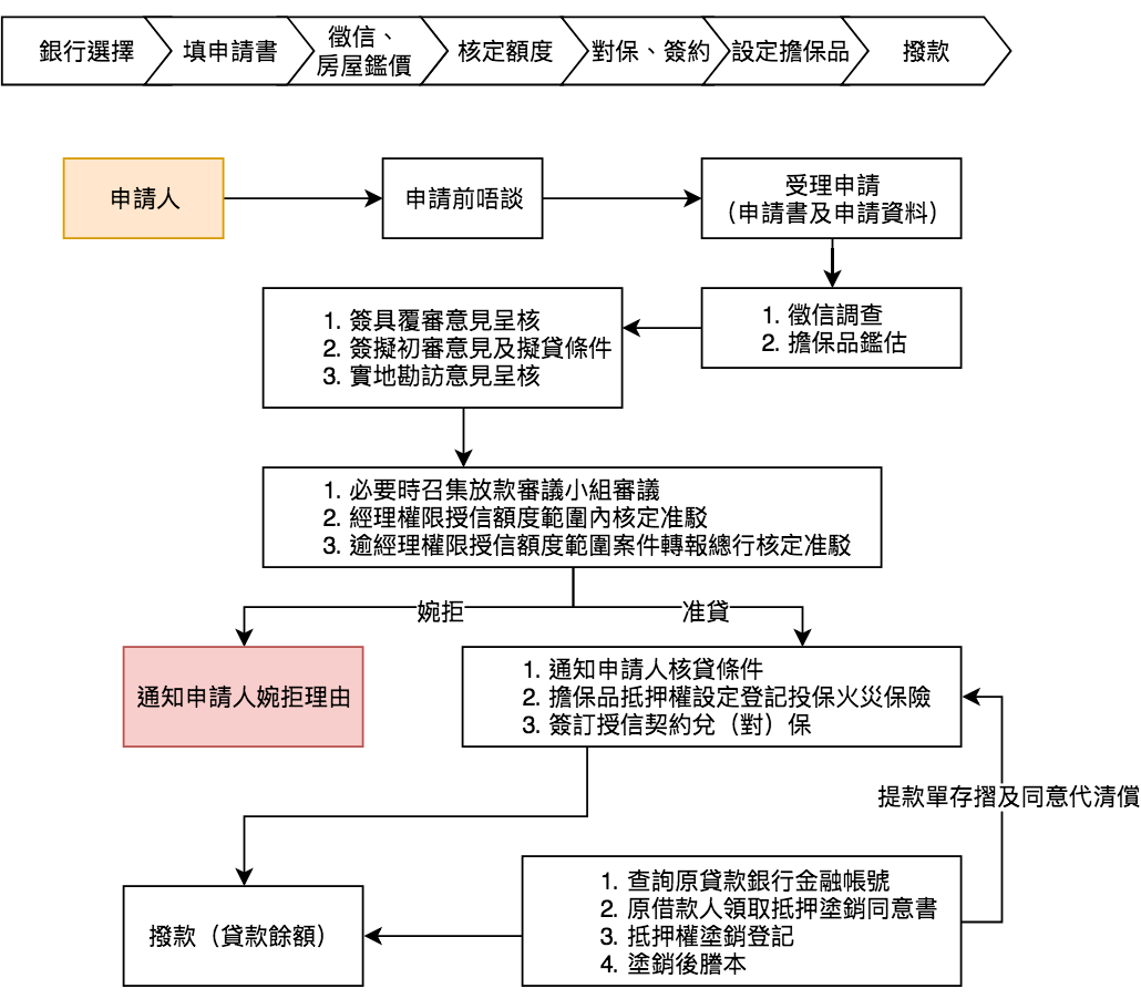 房貸辦理流程